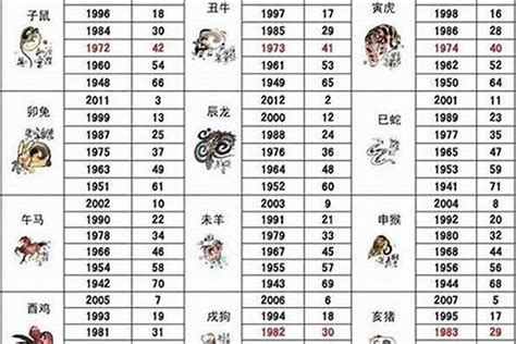 1992生肖幾歲